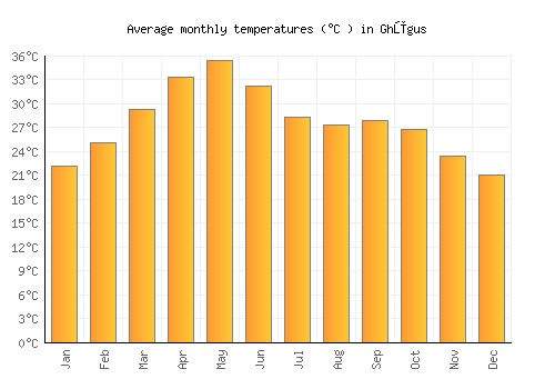 Ghūgus average temperature chart (Celsius)