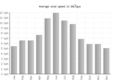 Ghūgus average winspeed by month (km/h)