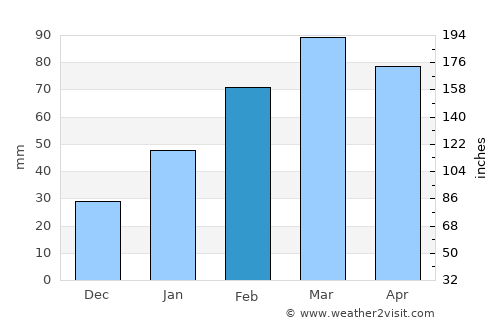 Ghulām ‘Alī average rain in February