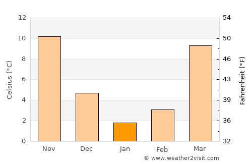 Ghulām ‘Alī average temperature in January