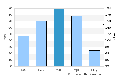 Ghulām ‘Alī average rain in March