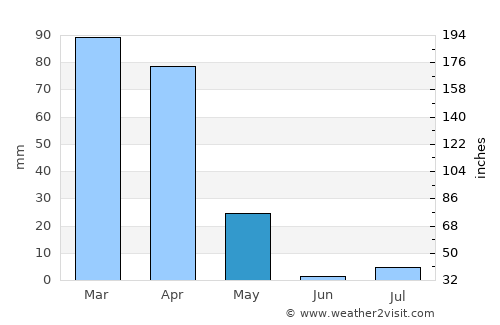 Ghulām ‘Alī average rain in May