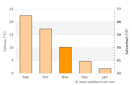 Ghulām ‘Alī average temperature in November
