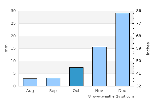 Ghulām ‘Alī average rain in October