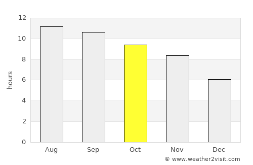Ghulām ‘Alī average rain in October