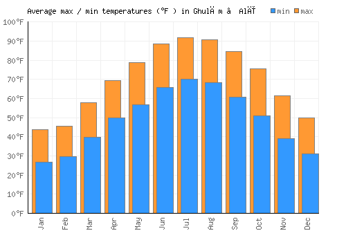 Ghulām ‘Alī average minimum / maximum temperatures (Fahrenheit)