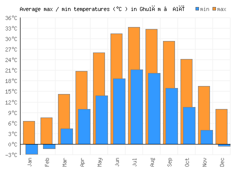 Ghulām ‘Alī average minimum / maximum temperatures (Celsius)