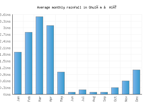 Ghulām ‘Alī monthly rainfall chart (inches)