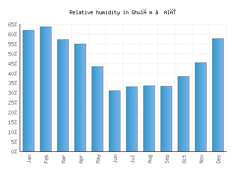 Ghulām ‘Alī relative humidity averages