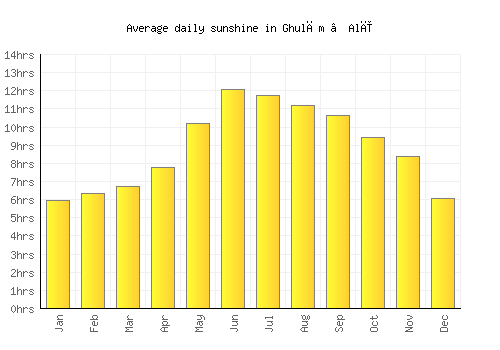 Ghulām ‘Alī average daily sunshine chart
