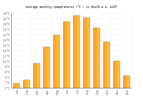 Ghulām ‘Alī average temperature chart (Celsius)