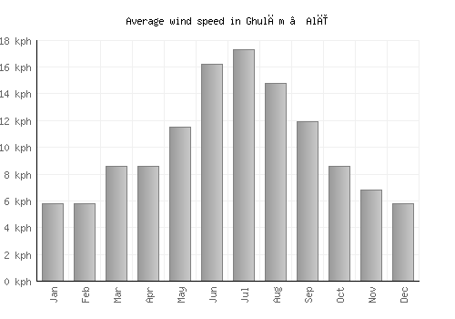 Ghulām ‘Alī average winspeed by month (km/h)