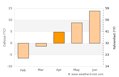 Ghurayd Gharamē average temperature in April