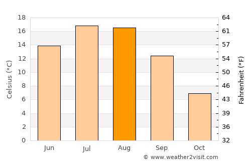 Ghurayd Gharamē average temperature in August