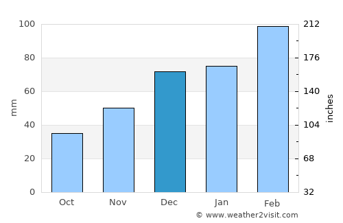 Ghurayd Gharamē average rain in December