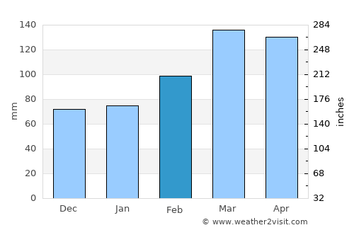 Ghurayd Gharamē average rain in February