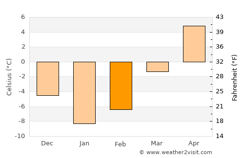 Ghurayd Gharamē average temperature in February