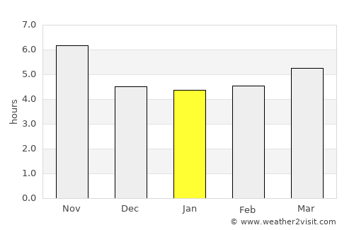 Ghurayd Gharamē average rain in January
