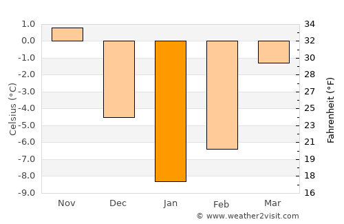 Ghurayd Gharamē average temperature in January