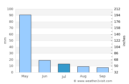 Ghurayd Gharamē average rain in July