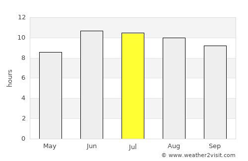 Ghurayd Gharamē average rain in July
