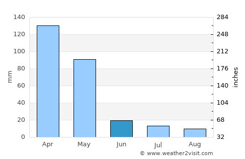 Ghurayd Gharamē average rain in June