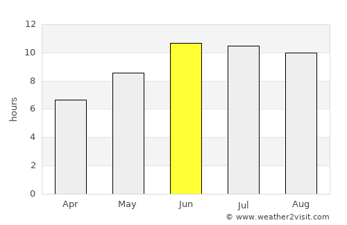Ghurayd Gharamē average rain in June