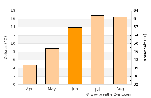 Ghurayd Gharamē average temperature in June
