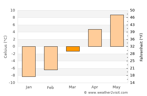 Ghurayd Gharamē average temperature in March