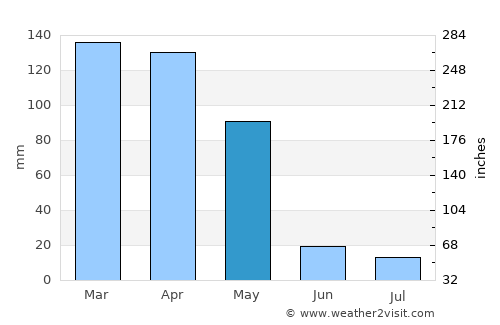 Ghurayd Gharamē average rain in May