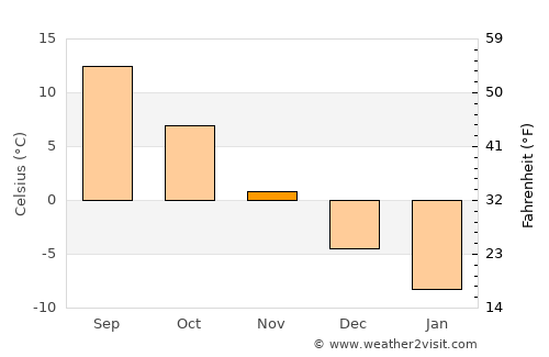 Ghurayd Gharamē average temperature in November