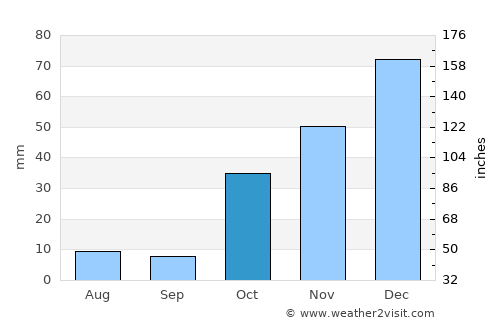 Ghurayd Gharamē average rain in October