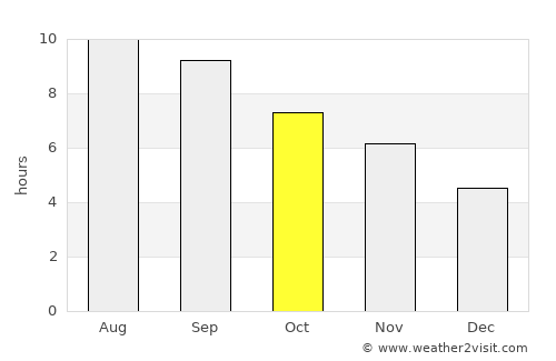 Ghurayd Gharamē average rain in October