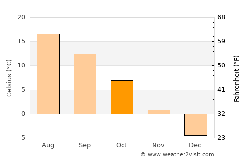 Ghurayd Gharamē average temperature in October