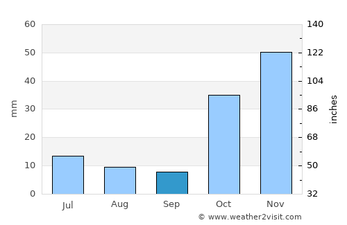 Ghurayd Gharamē average rain in September