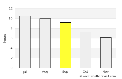 Ghurayd Gharamē average rain in September