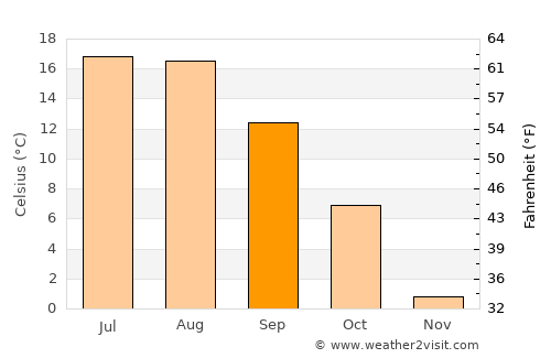 Ghurayd Gharamē average temperature in September