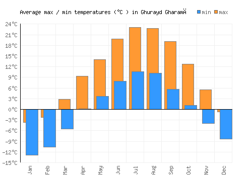 Ghurayd Gharamē average minimum / maximum temperatures (Celsius)