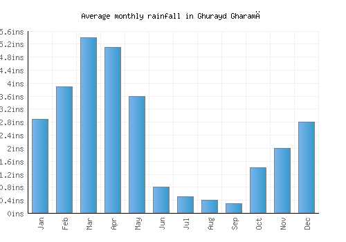 Ghurayd Gharamē monthly rainfall chart (inches)