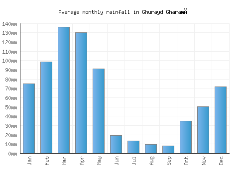 Ghurayd Gharamē monthly rainfall chart (mm)