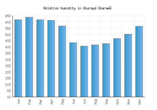 Ghurayd Gharamē relative humidity averages