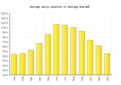 Ghurayd Gharamē average daily sunshine chart