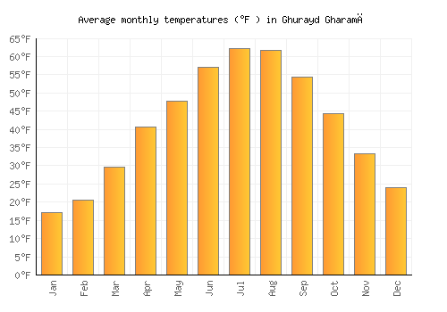 Ghurayd Gharamē average temperature chart (Fahrenheit)