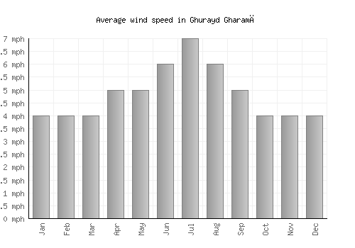 Ghurayd Gharamē average winspeed by month (mph)