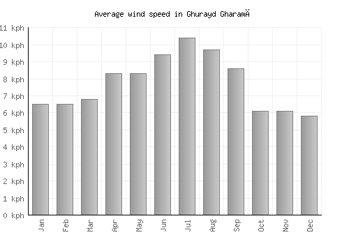 Ghurayd Gharamē average winspeed by month (km/h)
