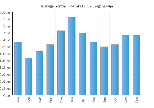 Giaginskaya monthly rainfall chart (inches)