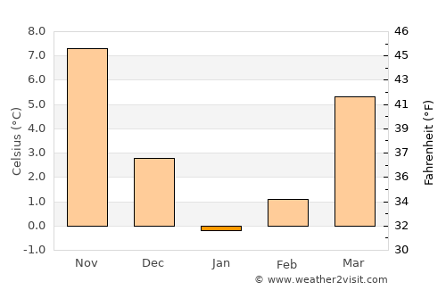 Giaginskaya average temperature in January