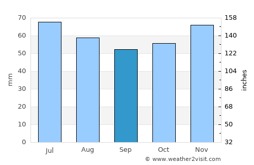 Giaginskaya average rain in September