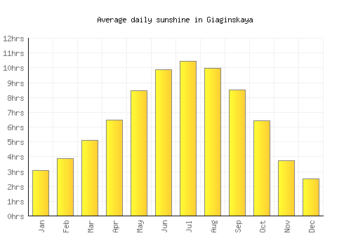 Giaginskaya average daily sunshine chart