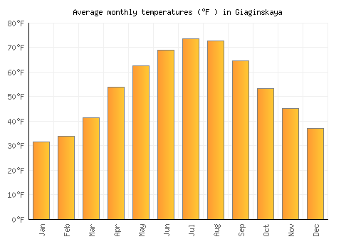 Giaginskaya average temperature chart (Fahrenheit)
